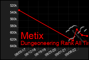 Total Graph of Metix