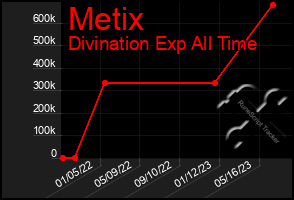 Total Graph of Metix