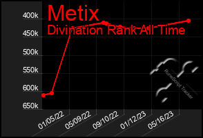 Total Graph of Metix