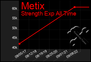 Total Graph of Metix