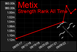 Total Graph of Metix