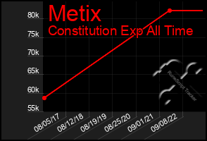 Total Graph of Metix