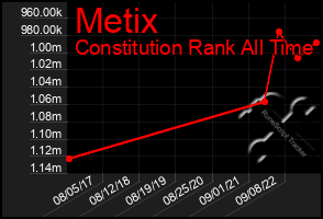 Total Graph of Metix