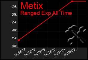 Total Graph of Metix