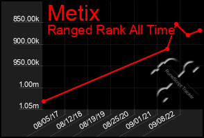 Total Graph of Metix