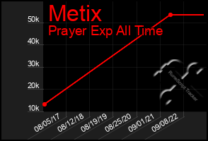 Total Graph of Metix