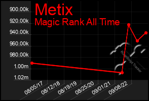 Total Graph of Metix