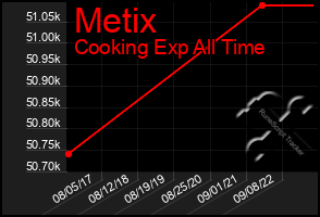 Total Graph of Metix