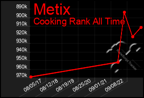 Total Graph of Metix