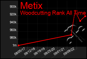 Total Graph of Metix