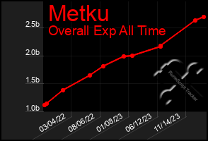 Total Graph of Metku