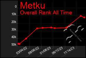 Total Graph of Metku