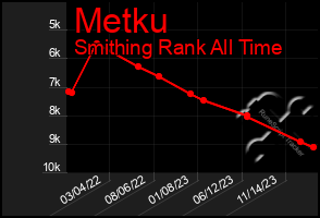 Total Graph of Metku