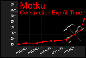 Total Graph of Metku