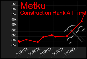 Total Graph of Metku