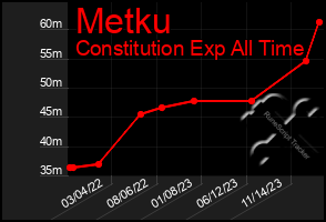 Total Graph of Metku