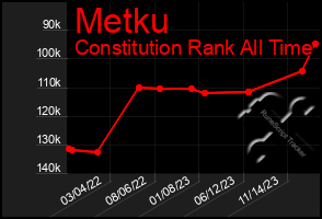 Total Graph of Metku