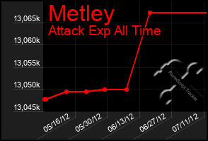 Total Graph of Metley