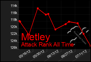 Total Graph of Metley