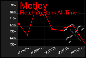 Total Graph of Metley