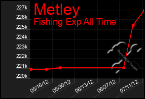 Total Graph of Metley