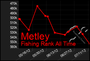 Total Graph of Metley