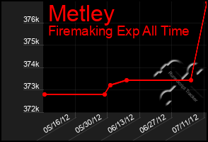 Total Graph of Metley