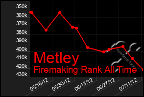 Total Graph of Metley