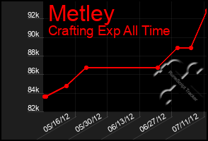 Total Graph of Metley