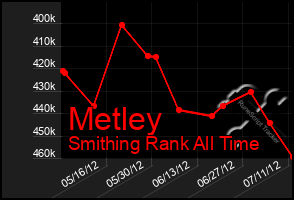 Total Graph of Metley