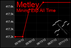 Total Graph of Metley