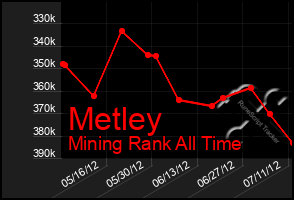 Total Graph of Metley