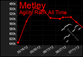 Total Graph of Metley