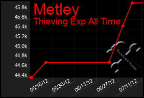 Total Graph of Metley