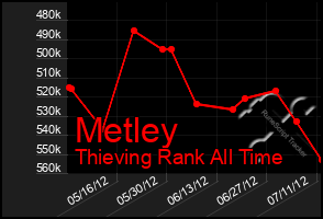 Total Graph of Metley