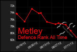 Total Graph of Metley