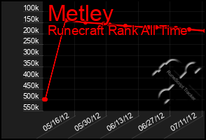 Total Graph of Metley