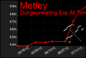 Total Graph of Metley