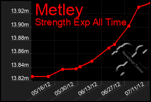 Total Graph of Metley