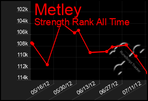 Total Graph of Metley