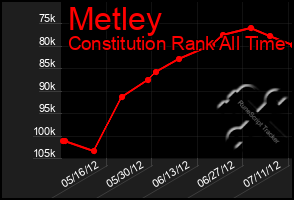 Total Graph of Metley