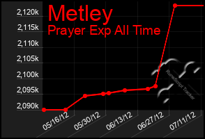 Total Graph of Metley