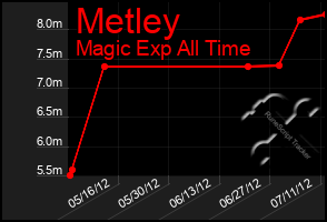 Total Graph of Metley