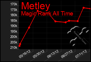 Total Graph of Metley