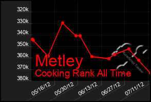 Total Graph of Metley