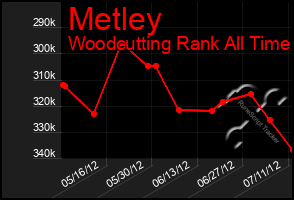 Total Graph of Metley