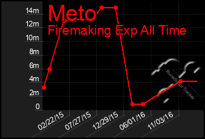 Total Graph of Meto