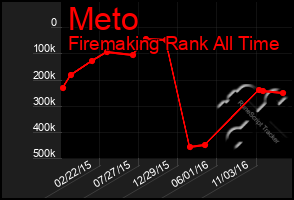 Total Graph of Meto