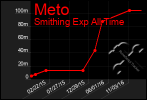 Total Graph of Meto