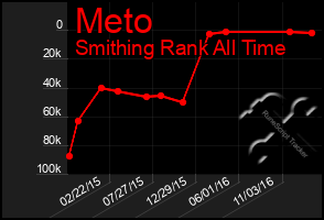 Total Graph of Meto